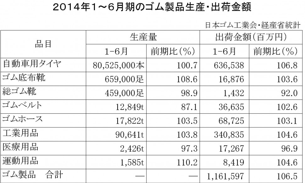 2014年1-6月計ゴム製品生産・出荷金額