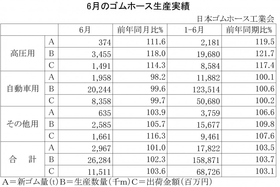 10-2014-6月のゴムホース生産実績