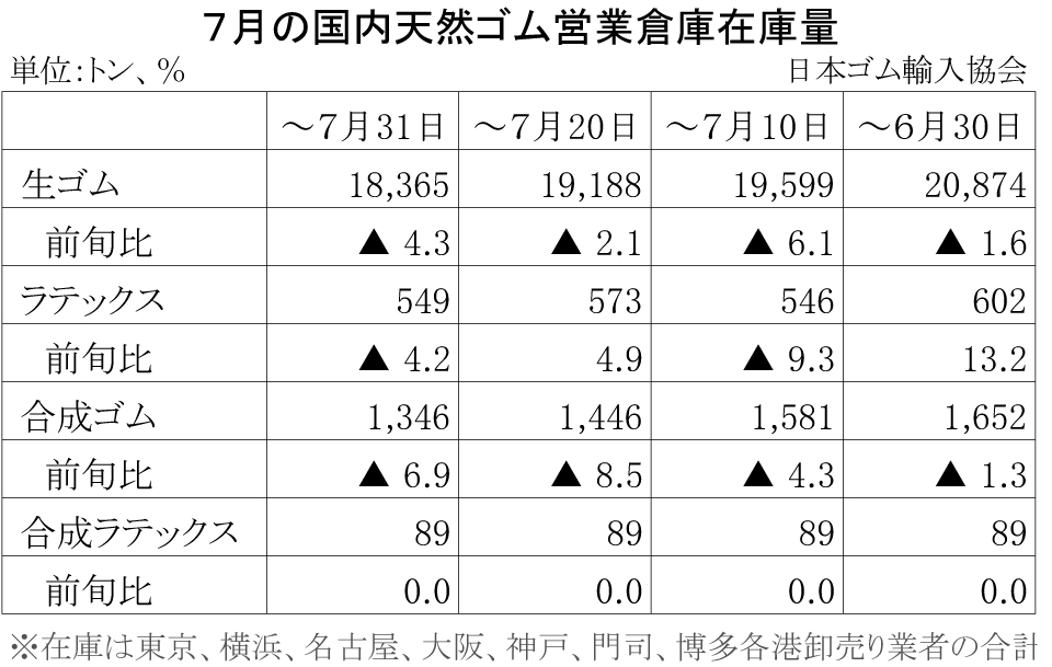 ７月の国内天然ゴム営業倉庫在庫量