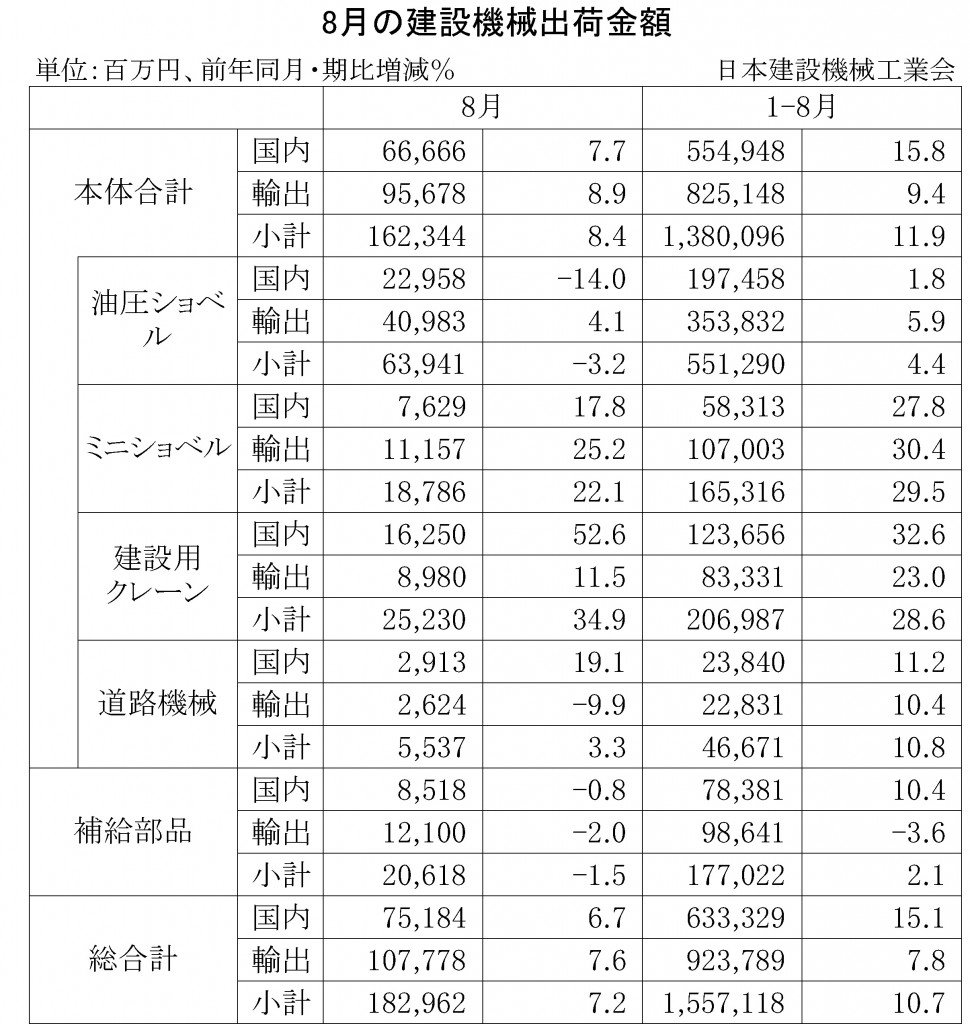 2014年8月の建設機械出荷金額