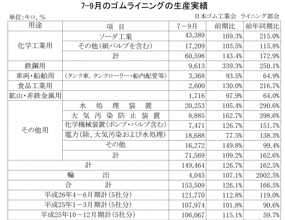 2014年07－09月期のゴムライニング生産実績