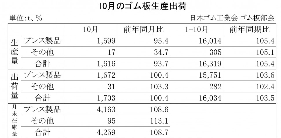 2014年10月のゴム板生産出荷