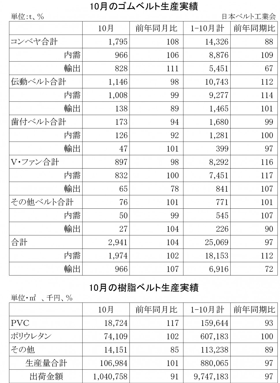 2014年10月ゴムベルト生産実績