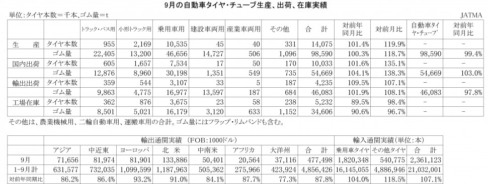 2014年09月の自動車タイヤ・チューブ生産、出荷、在庫実績