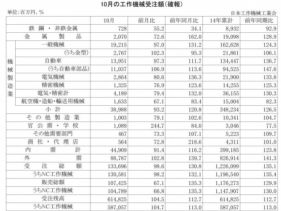 2014年10月の工作機械受注額（確報）