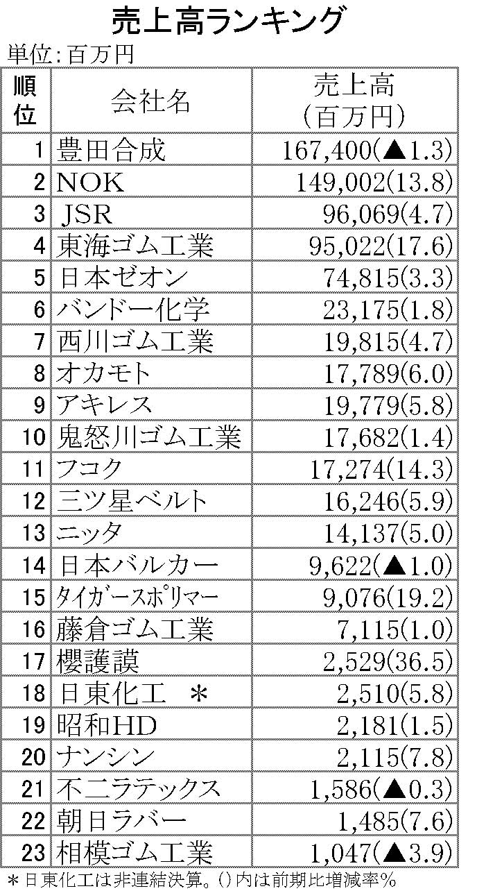 2015年3月期第1四半期決算売上高ランキング