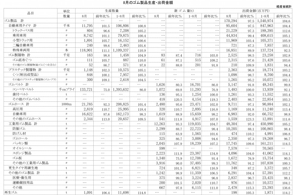 2014年8月ゴム製品生産・出荷金額