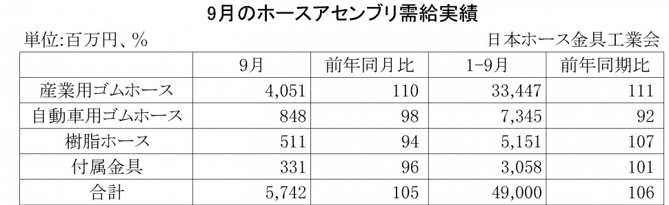 2014年9月のホースアセンブリ需給実績