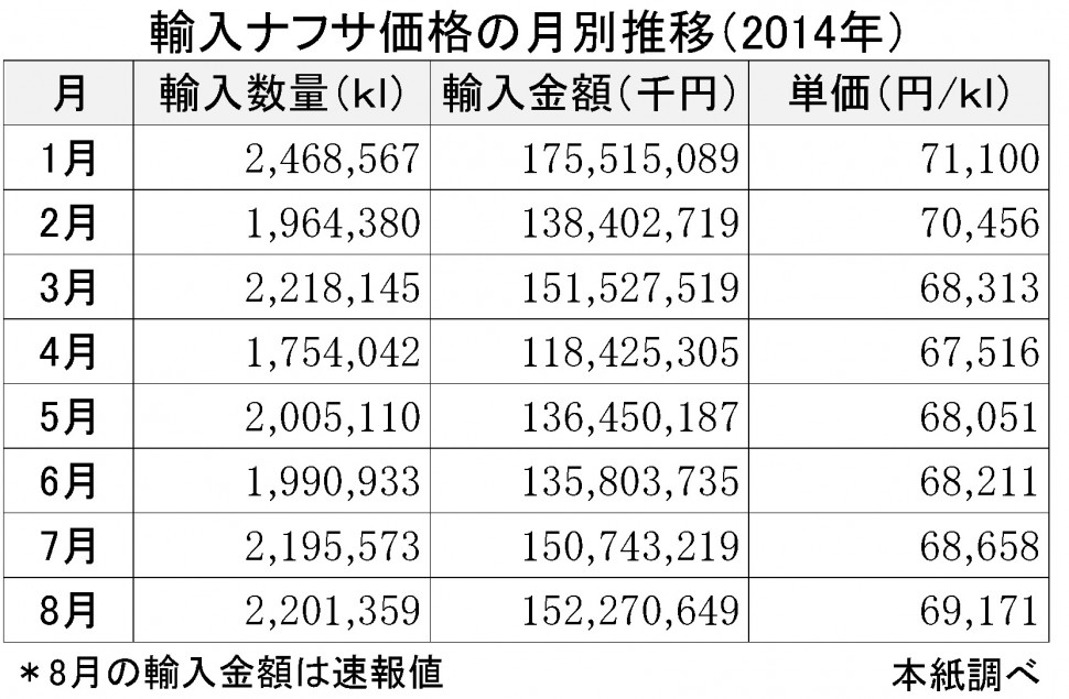 2014年8月輸入ナフサ価格