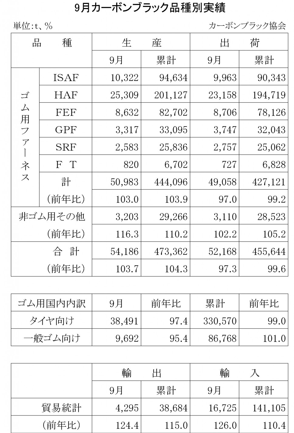 2014年9月のカーボンブラック品種別実績