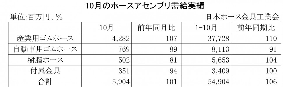 2014年10月のホースアセンブリ需給実績