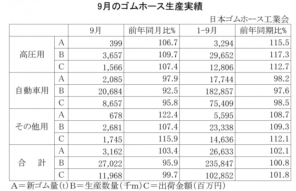 2014年9月のゴムホース生産実績