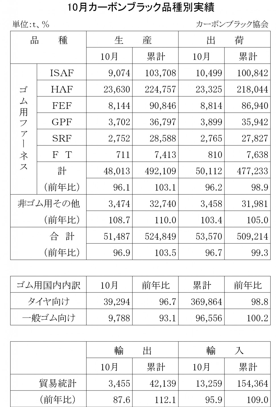 2014年10月のカーボンブラック品種別実績