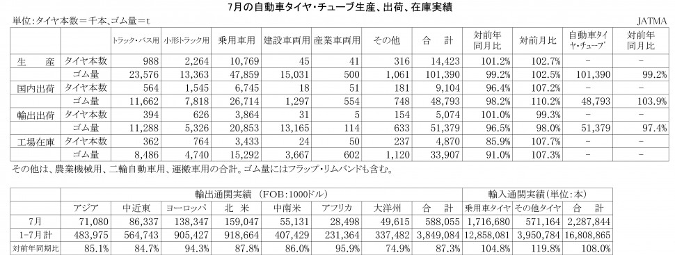 2014年07月の自動車タイヤ・チューブ生産、出荷、在庫実績)