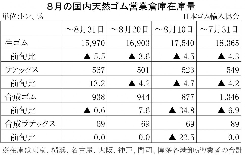 2014-8月生ゴム在庫量