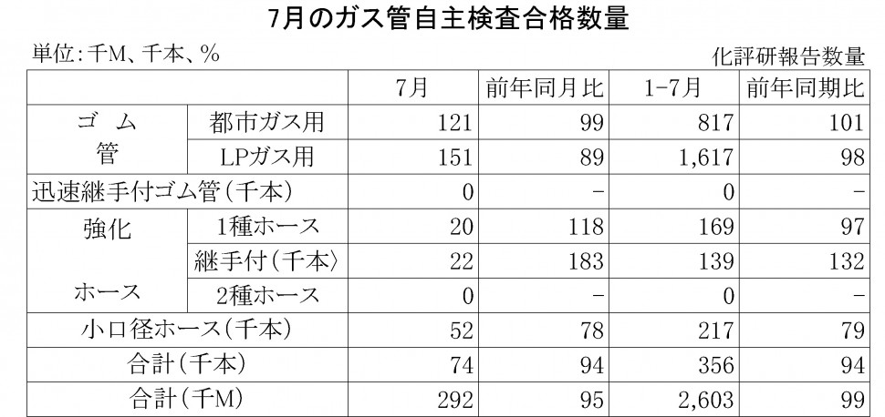 2014年7月のガス管自主検査合格数量