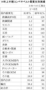 2014年上半期ゴムベルト需要先別販売実績比率