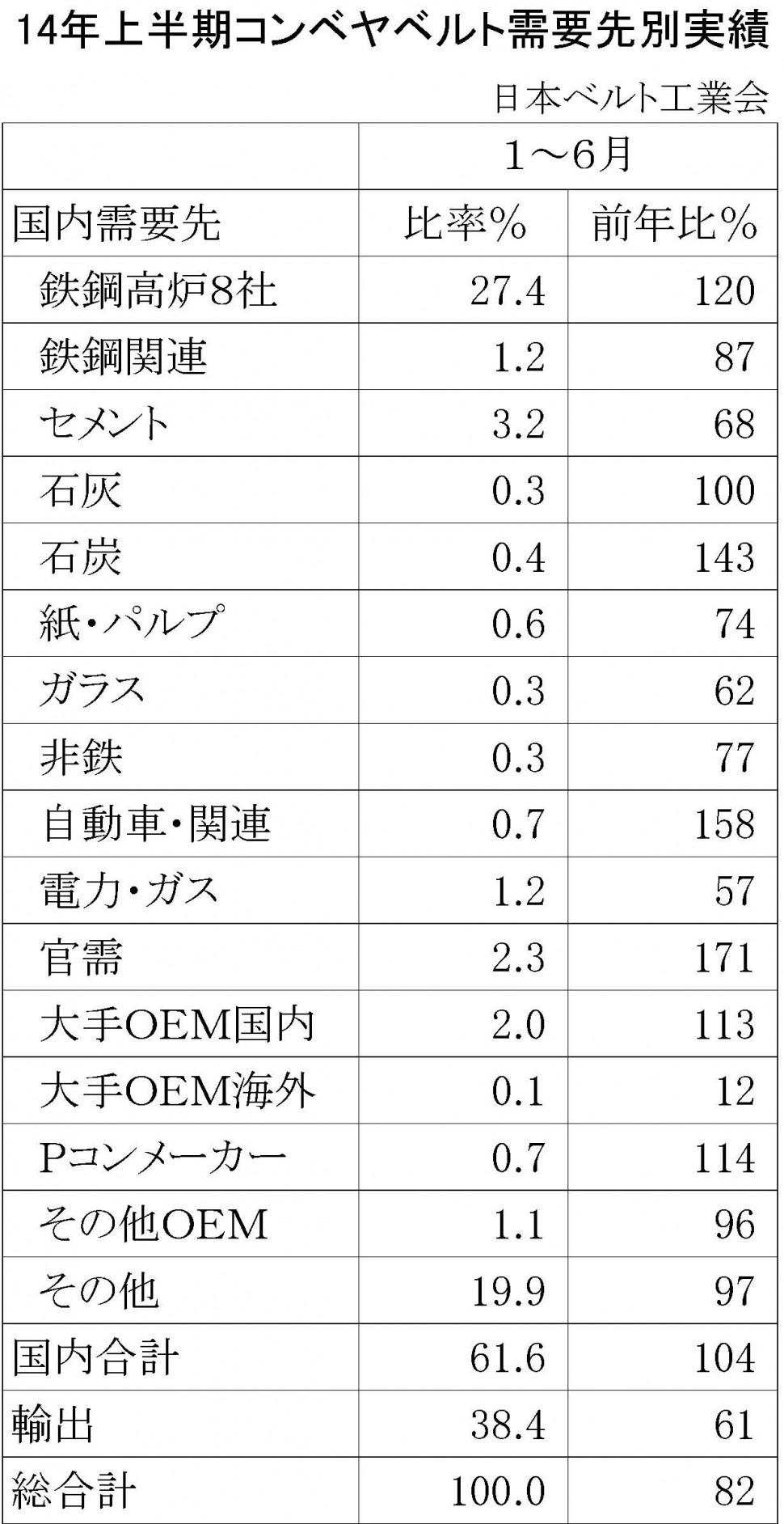 2014年上半期ゴムベルト需要先別販売実績比率