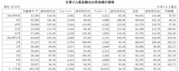 １～７月のゴム製品輸出実績　合計で５％減少