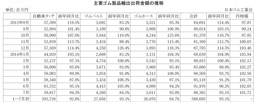 2014年7月ゴム製品輸出金額