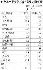 2014年上半期樹脂ベルト需要先別販売実績比率