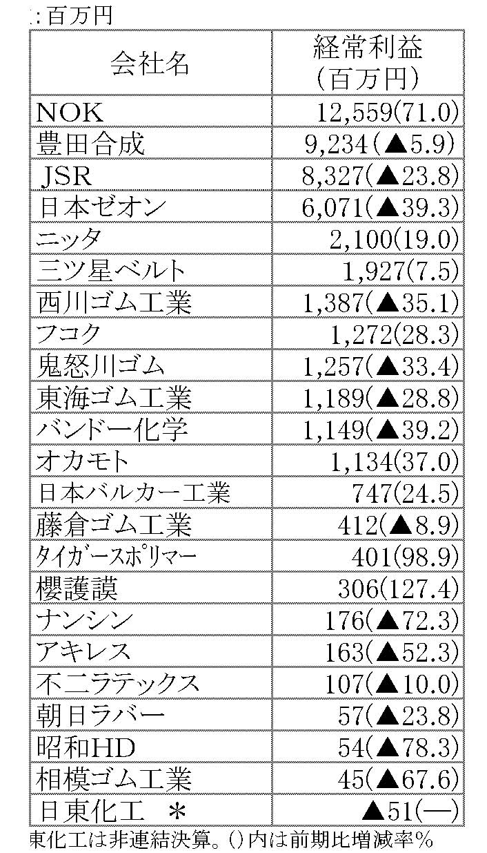 2015年3月期第1四半期経常利益ランキング