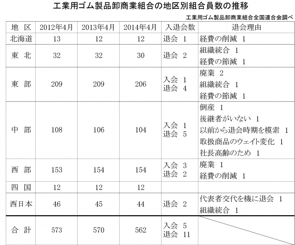 工業用ゴム製品卸商業組合の組合員数推移