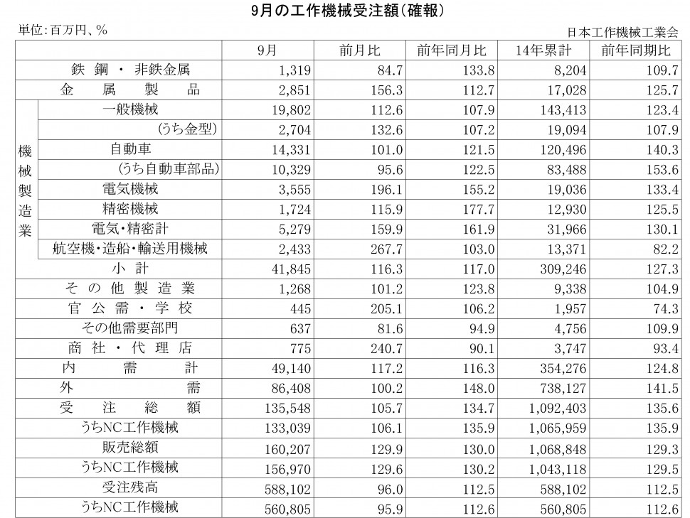 2014年9月の工作機械受注額（確報）