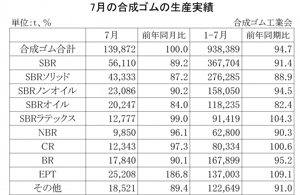 2014年7月の合成ゴムの生産実績