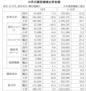 2014年10月の建設機械出荷金額