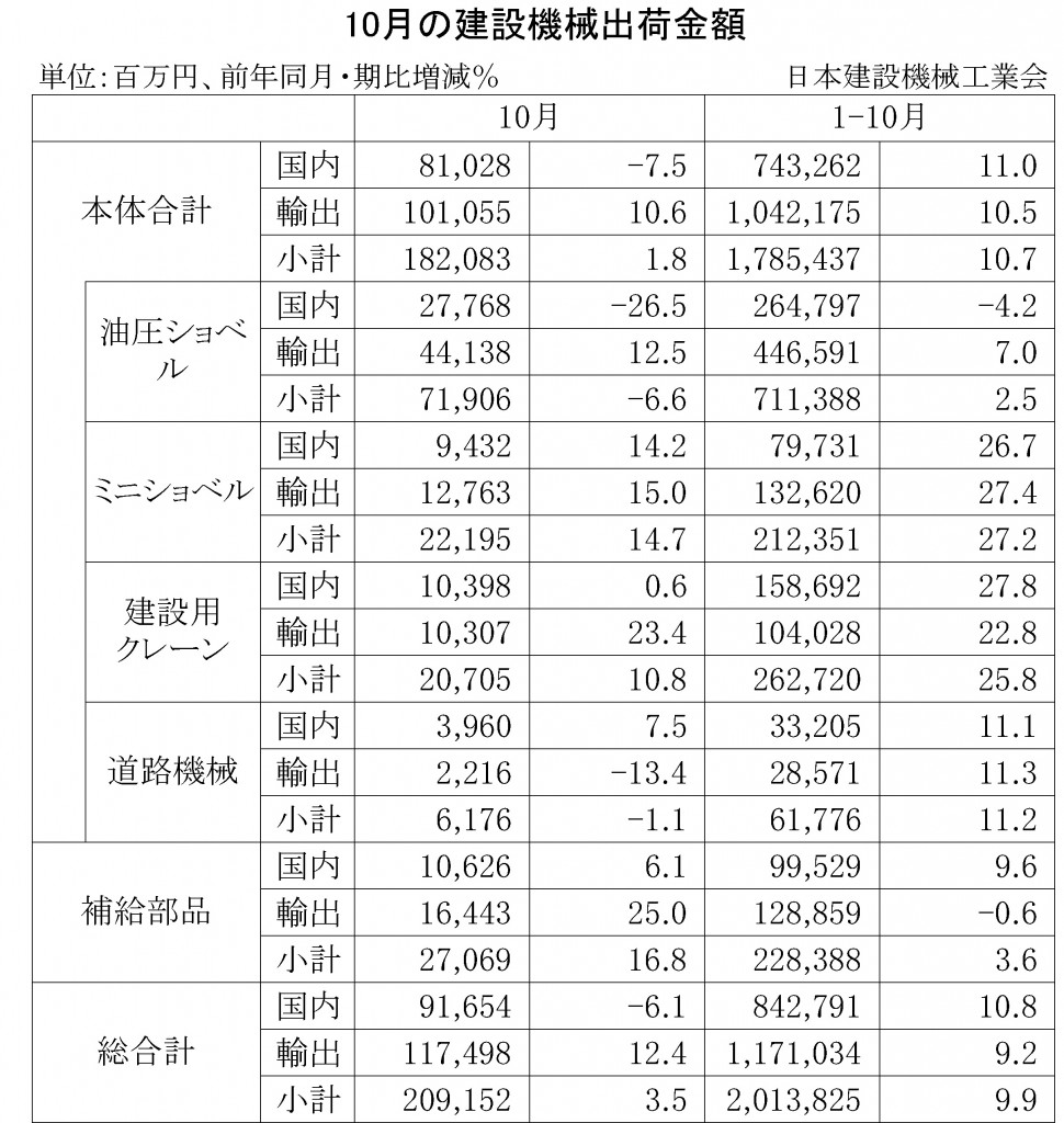 2014年10月の建設機械出荷金額