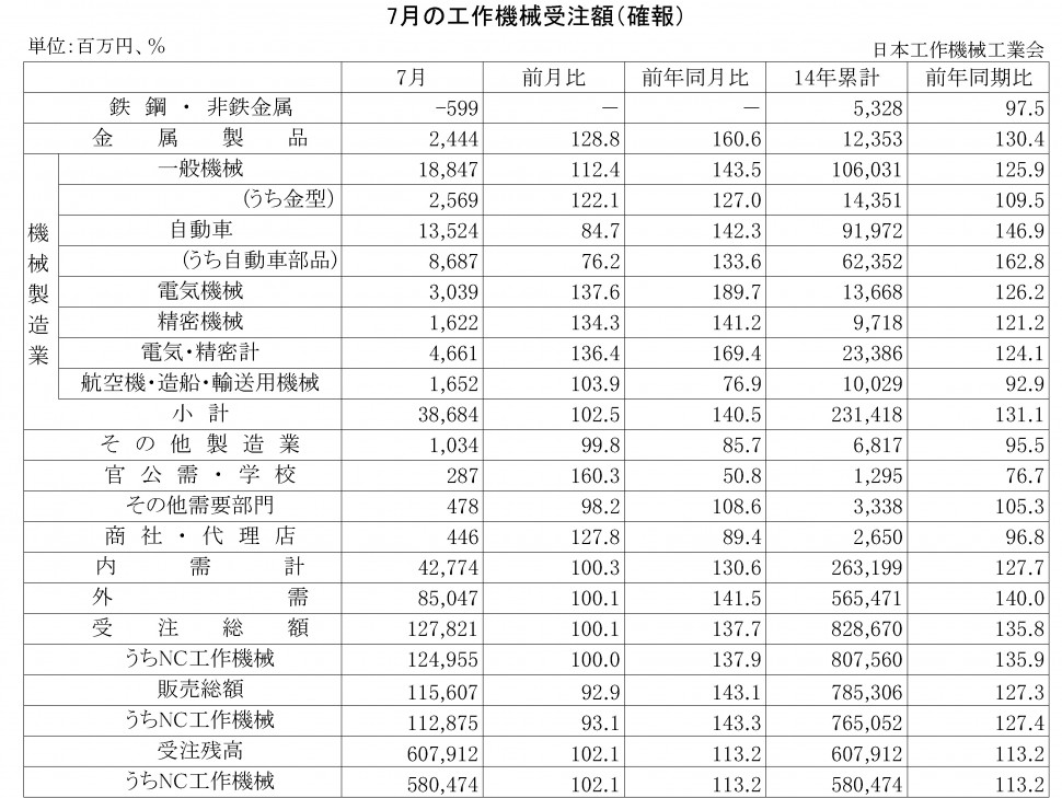 2014年7月の工作機械受注額（確報）