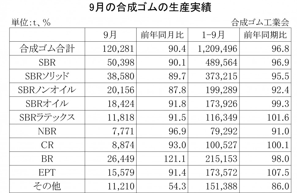 2014年9月の合成ゴムの生産実績