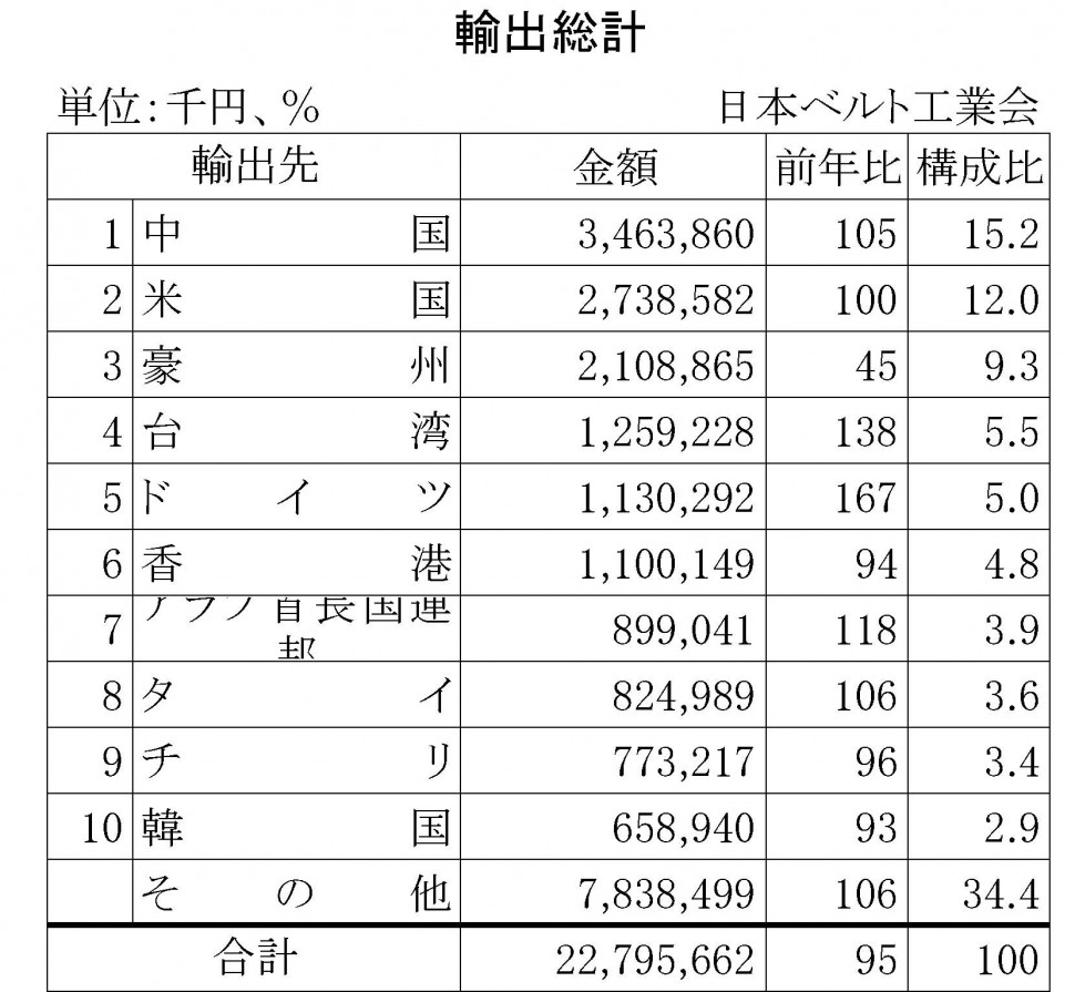 14年1～6月のゴムベルト輸出総計