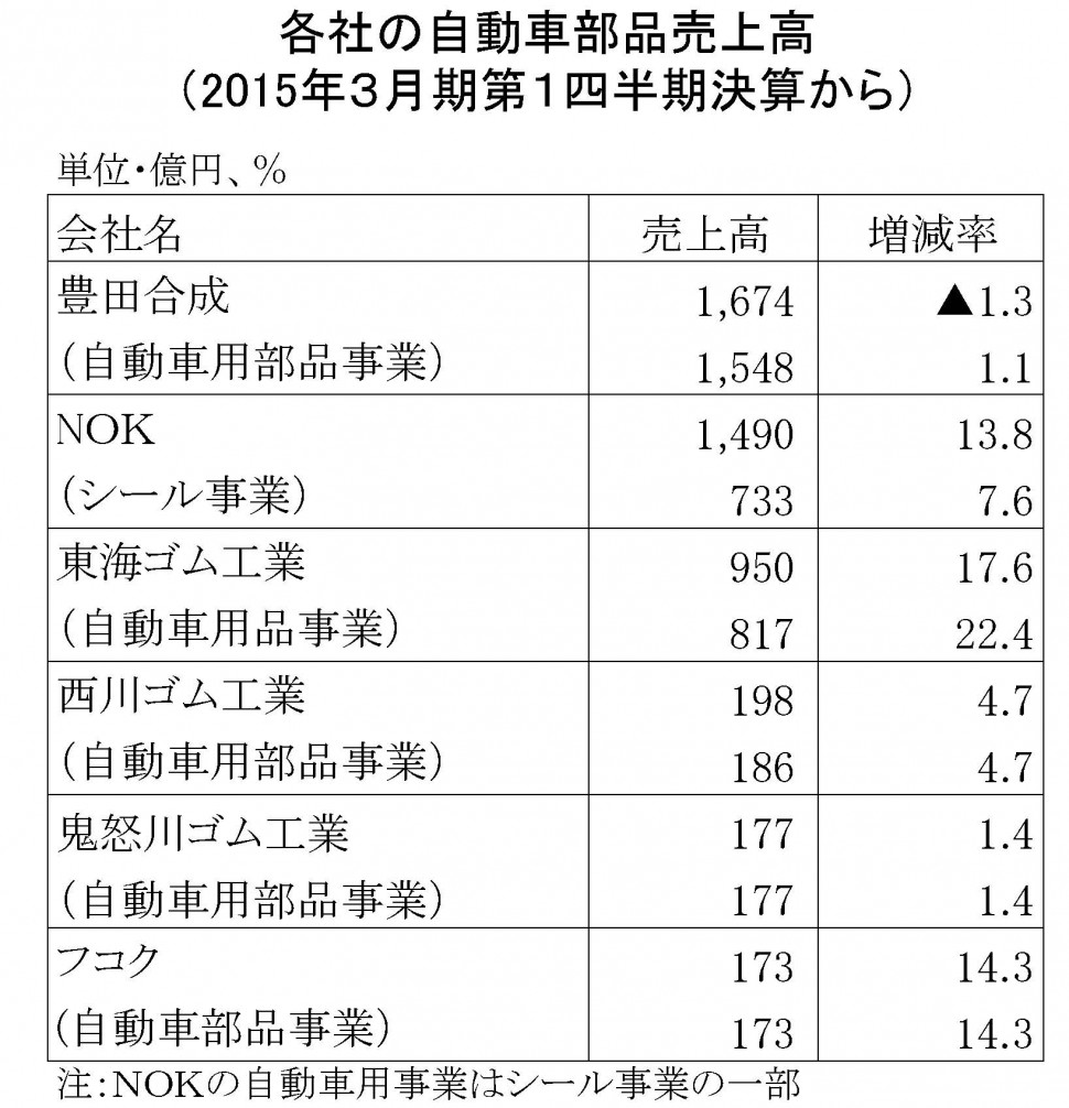 2015年3月期第１四半期自動車部品売上高