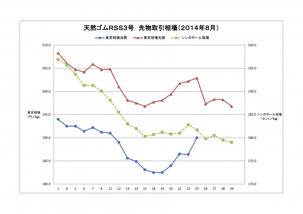 2014-08東京ＳＧＰゴム相場（グラフ）