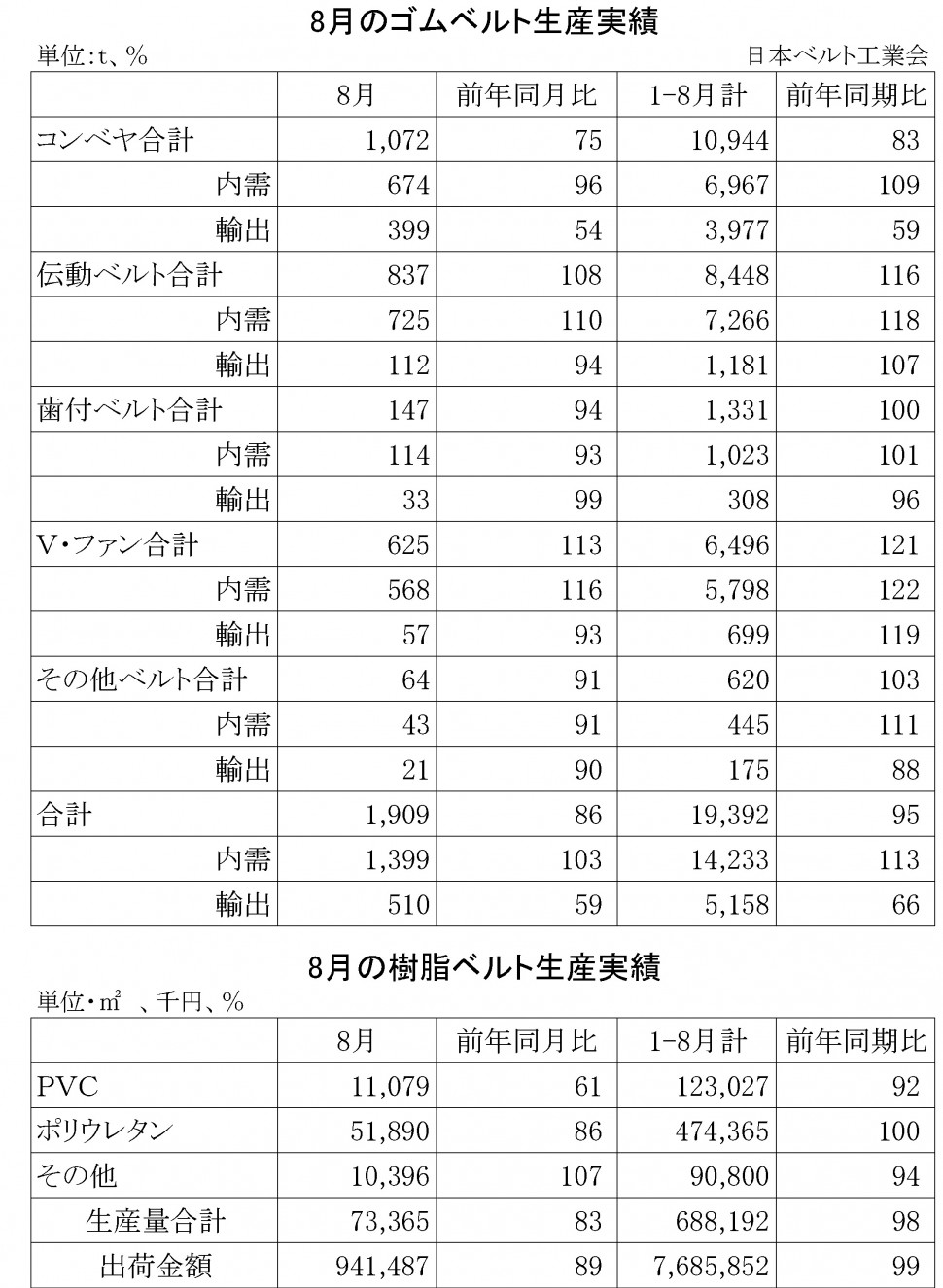 2014年8月ゴムベルト生産実績