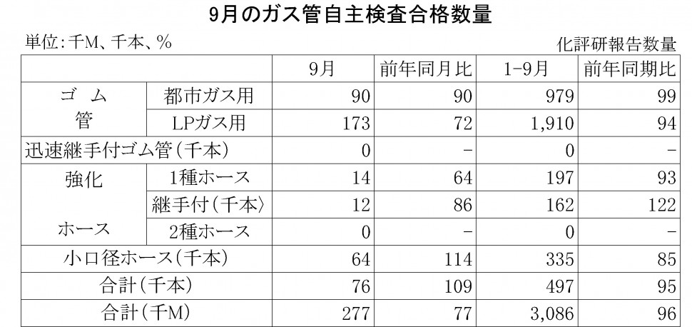 2014年9月のガス管自主検査合格数量