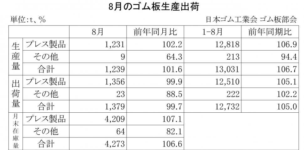 2014年8月のゴム板生産出荷