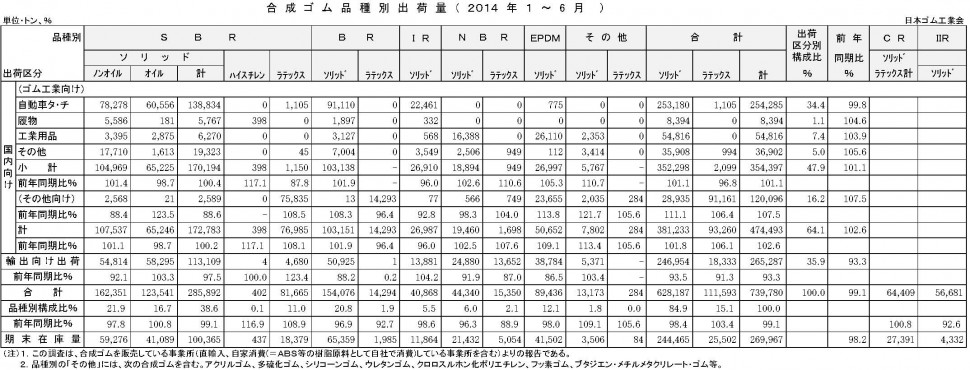 2014年1-6月計合成ゴム品種別出荷