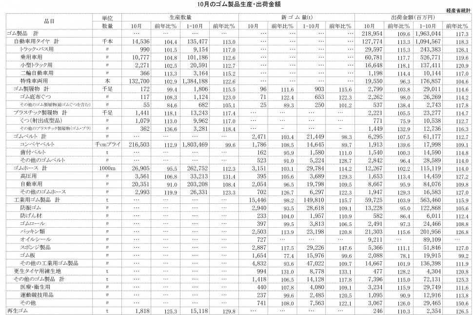2014年10月ゴム製品生産・出荷金額