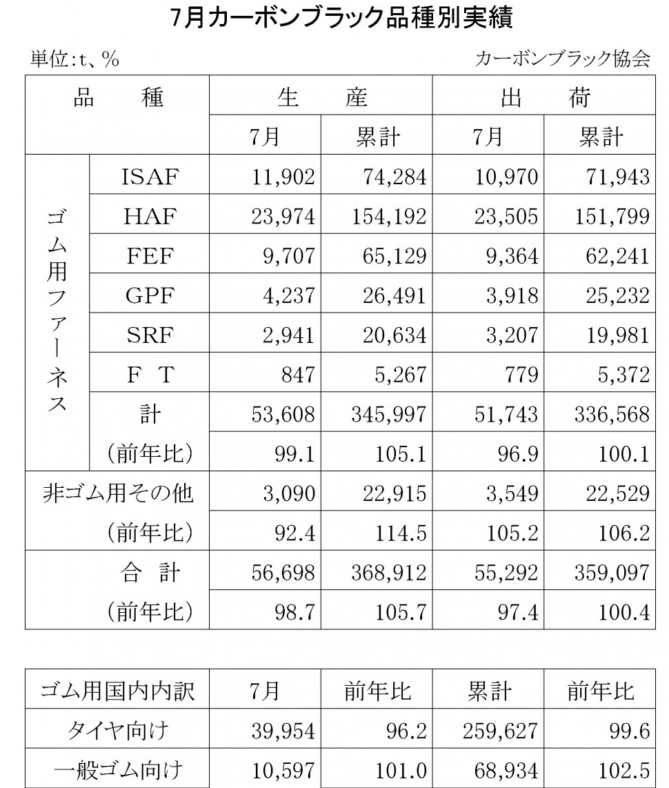 2014年7月のカーボンブラック品種別実績