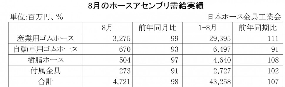 2014年8月のホースアセンブリ需給実績