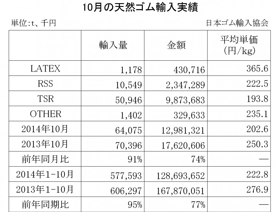 2014年10月の天然ゴム輸入実績