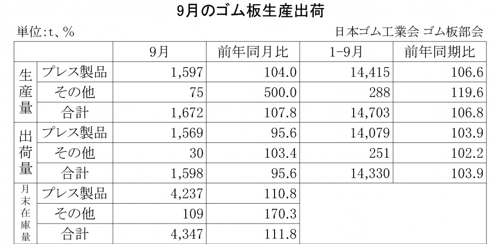 2014年9月のゴム板生産出荷