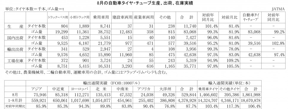 2014年08月の自動車タイヤ・チューブ生産、出荷、在庫実績