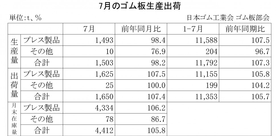 2014年7月のゴム板生産出荷