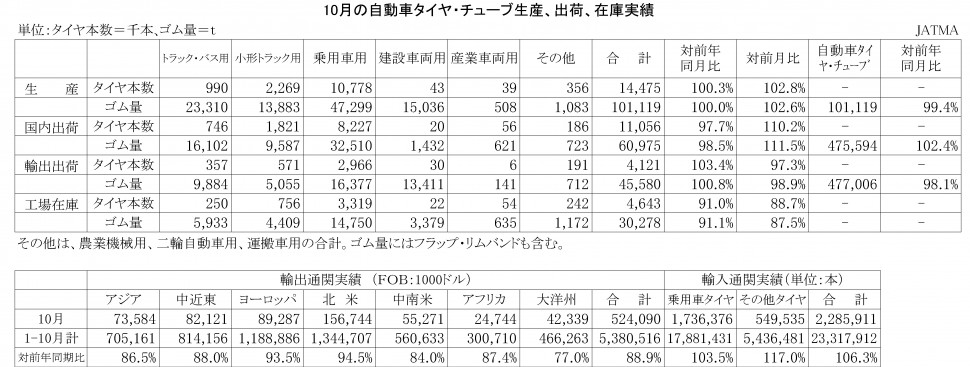 2014年10月の自動車タイヤ・チューブ生産、出荷、在庫実績