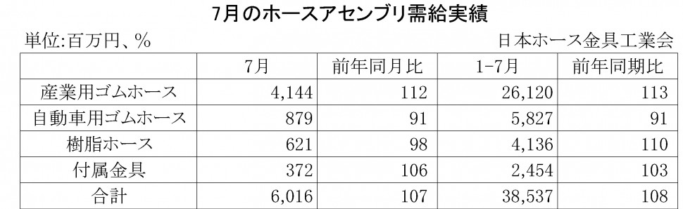 2014年7月のホースアセンブリ需給実績