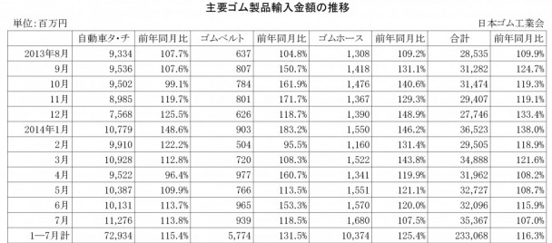 2014年7月ゴム製品輸入金額